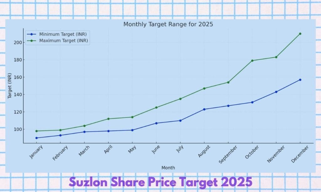 Suzlon Share Price Target 2025