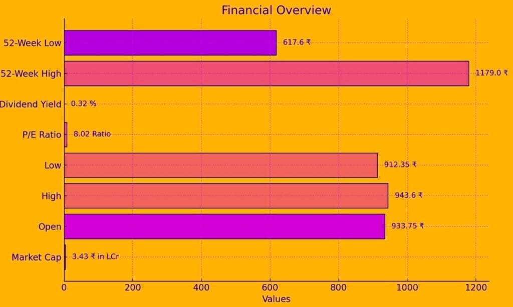 Tata Motors Share Financial Performance