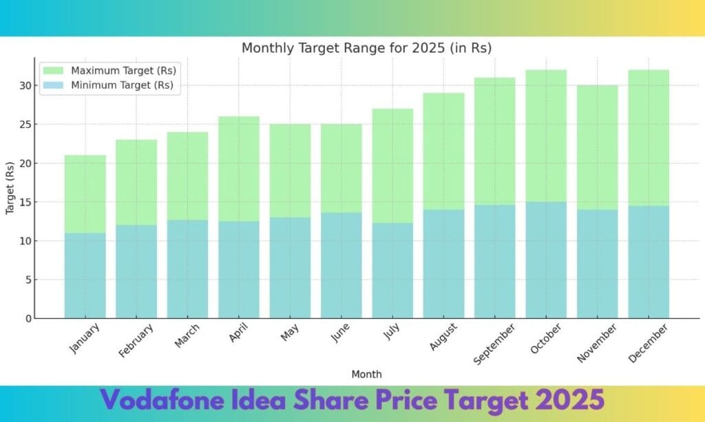 Vodafone Idea Share Price Target 2025